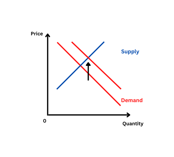 if both demand and supply increase