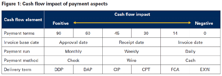 How Cash-flow Friendly Is Your Contract?