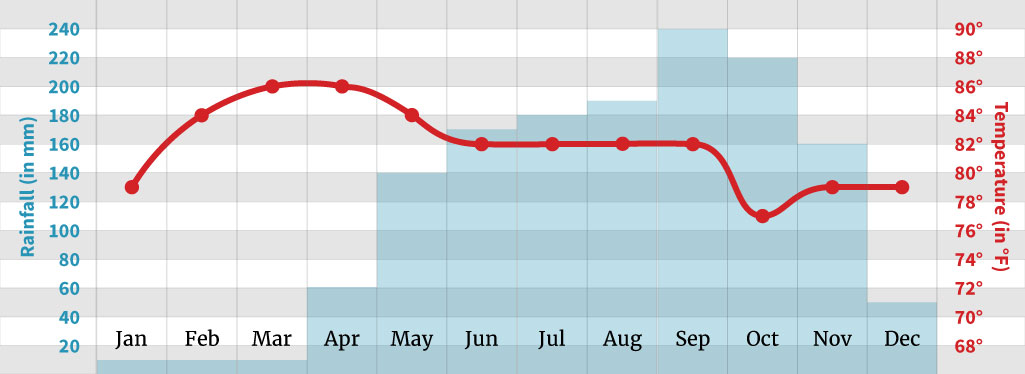 Costa Rica Weather