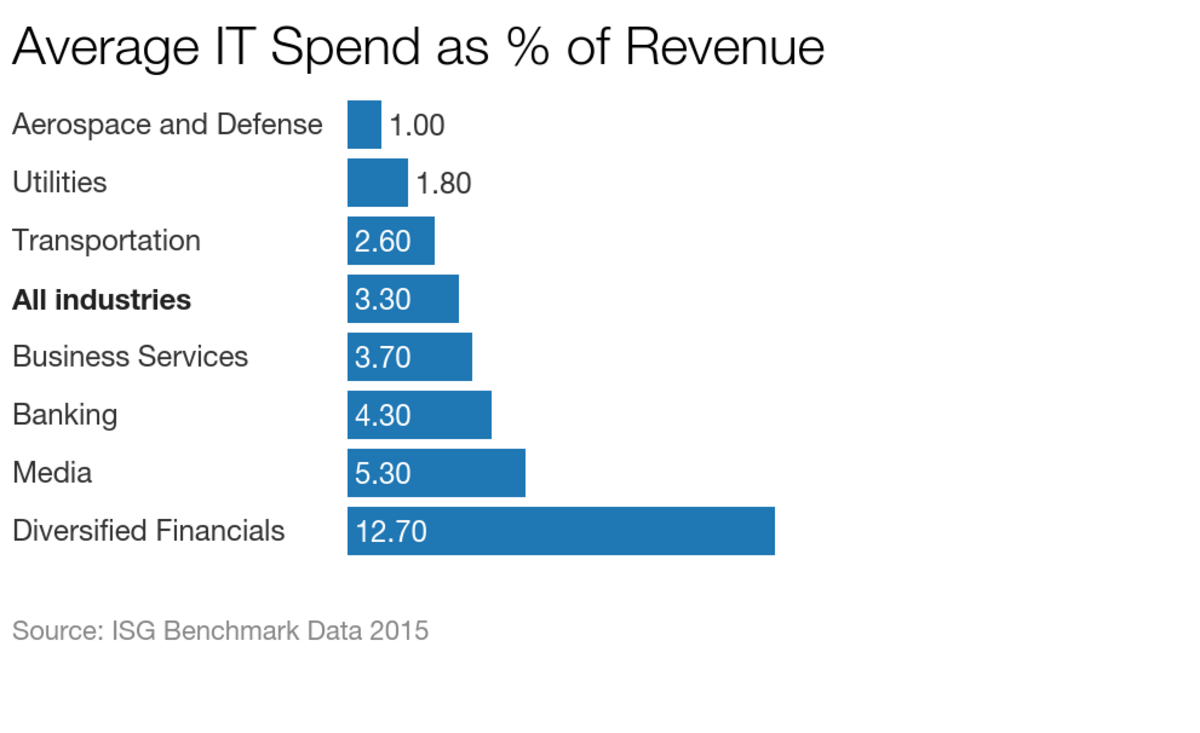 how-do-you-know-it-costs-too-much-cfo