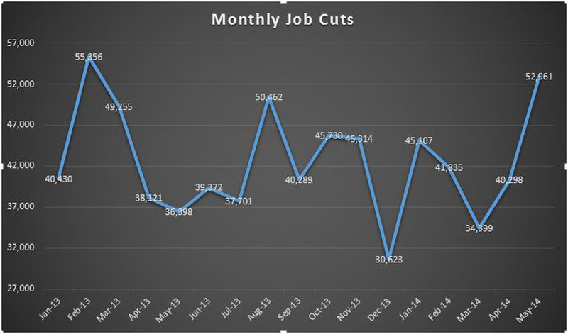 Job Cuts Hit 15-Month High