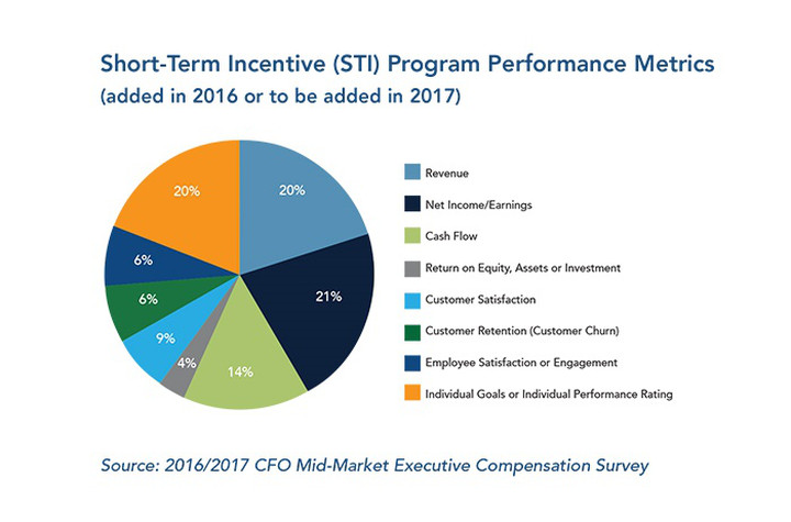 Short-Term Incentive Pay Criteria Are Shifting