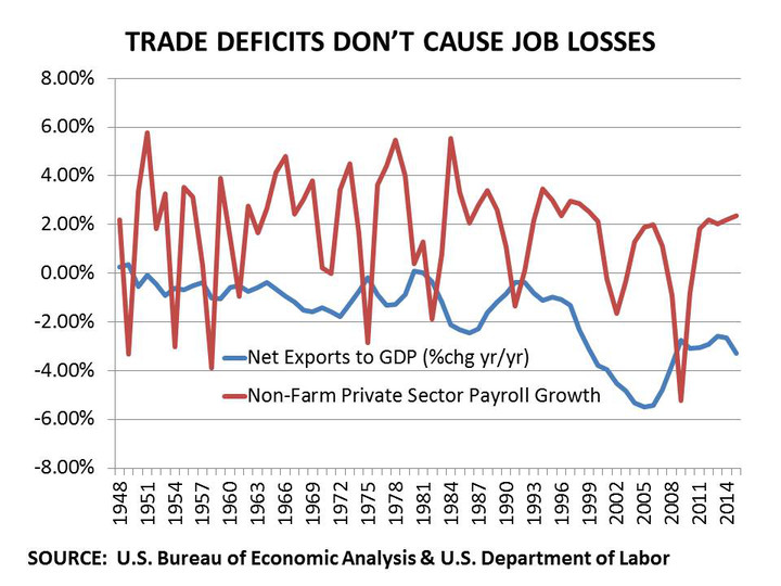 Trade Deficit: Don’t Worry. Budget Deficit: Worry