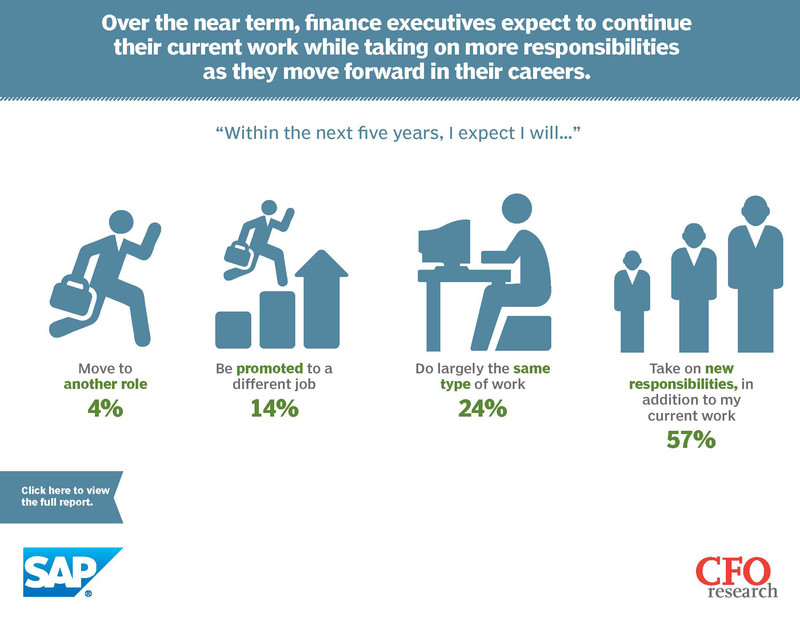 Finance Executives Expect to Take on Even More in the Near Term