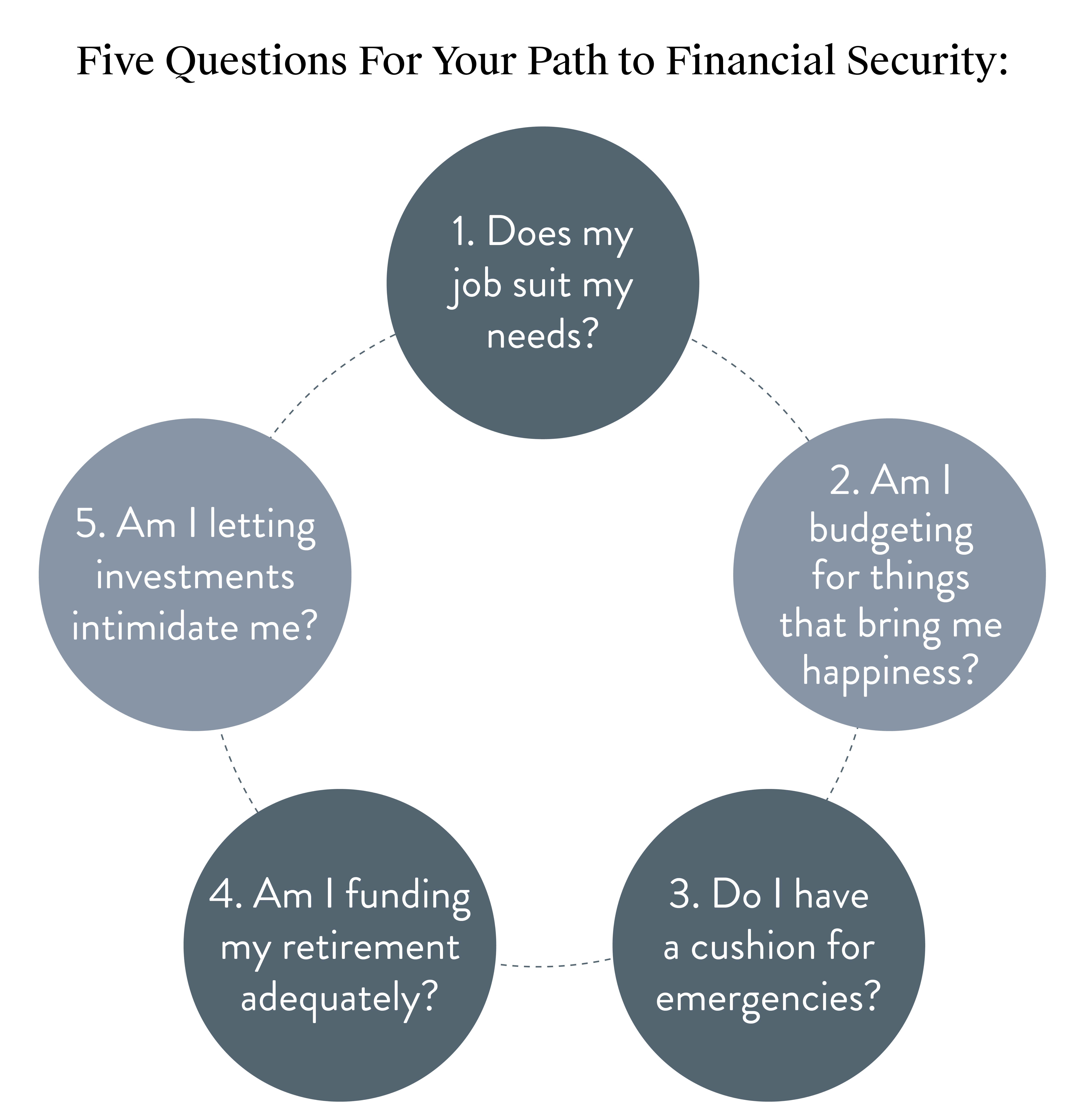 Five Questions for Your Financial Future!