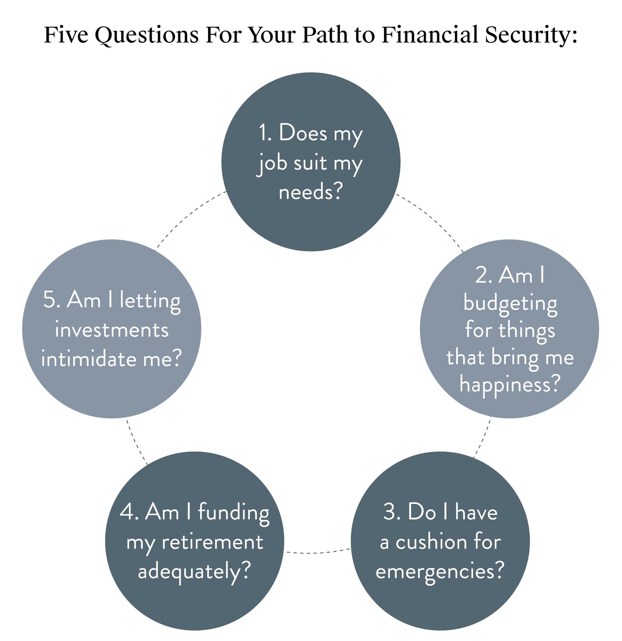 Five Questions for Your Financial Future!