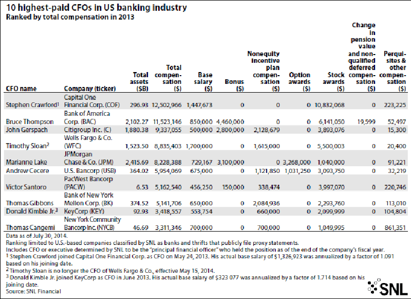Pay Surges for Bank CFOs