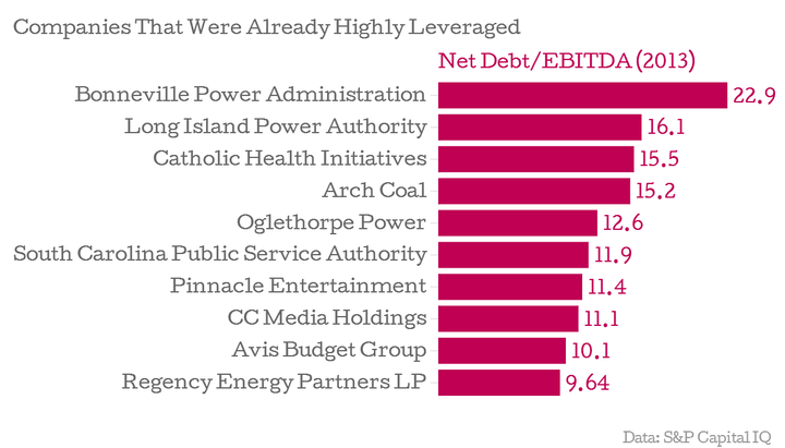 Which Companies Have Increased Leverage the Most?