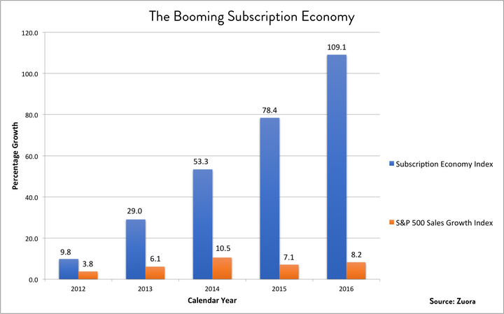 Will All Companies Go to a Subscription Model?