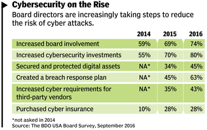 Directors Focusing More on Cybersecurity — But Is It Enough?
