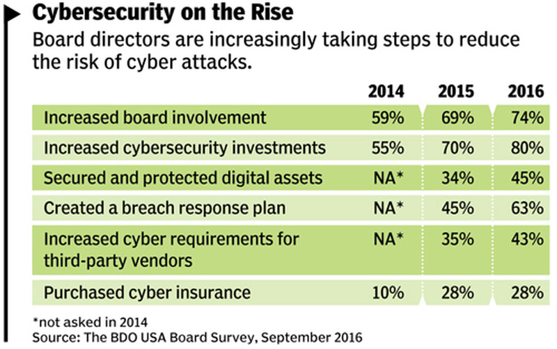 Directors Focusing More on Cybersecurity — But Is It Enough?