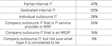 5 Key Takeaways from the Datto SMB Cybersecurity for MSPs Report