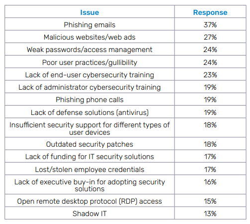 5 Key Takeaways from the Datto SMB Cybersecurity for MSPs Report