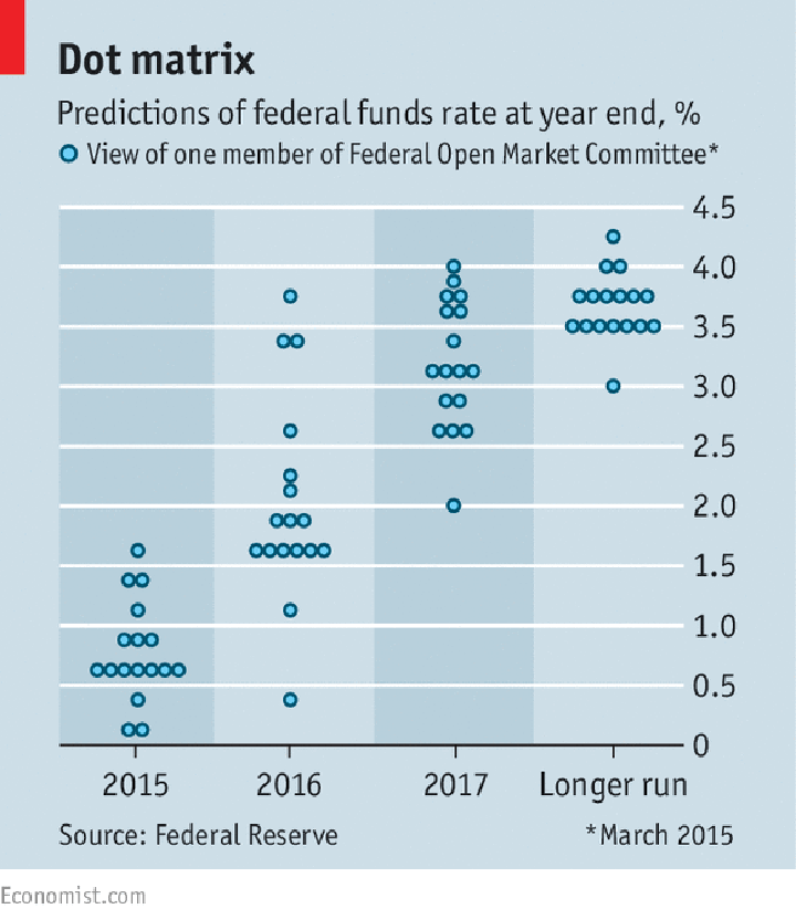 The Fed’s Interest-Rate Projections: Dotty