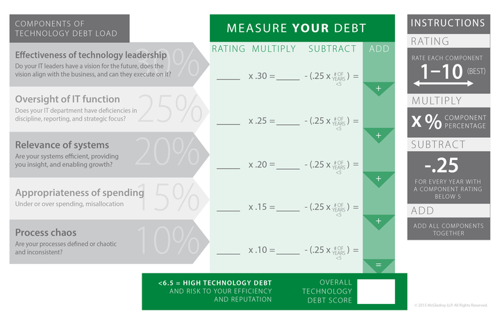 A Scorecard for Technology Debt