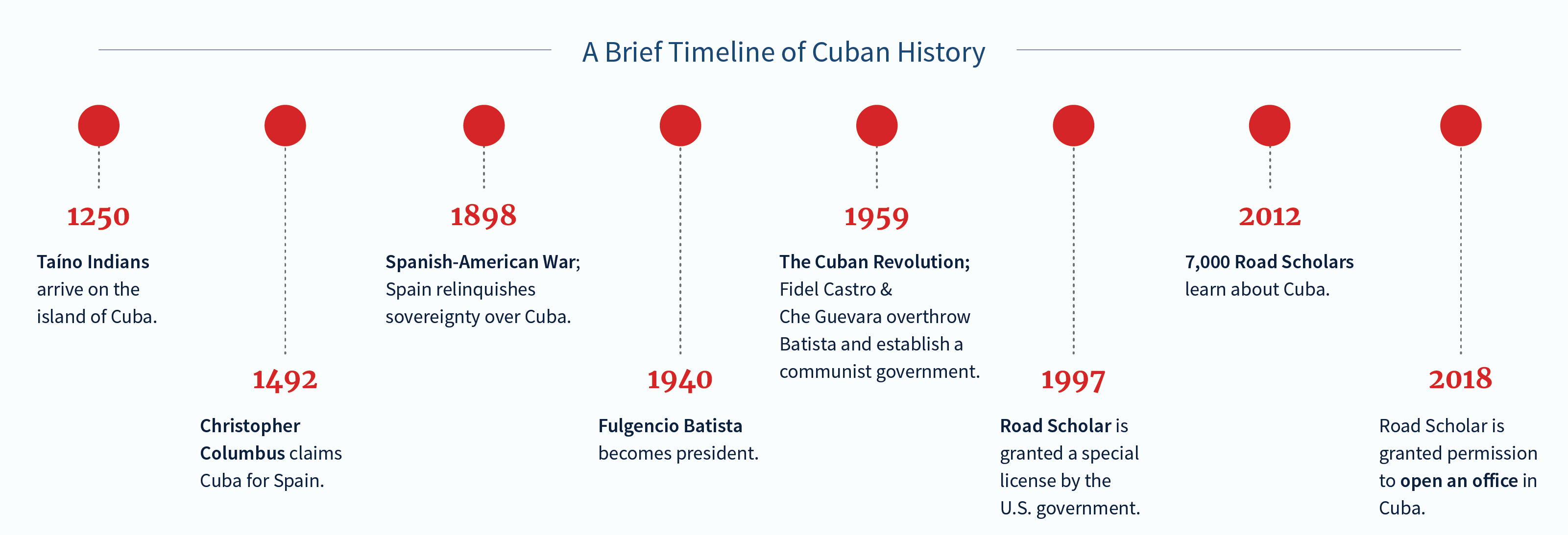 Timeline of Road Scholar's history with Cuba