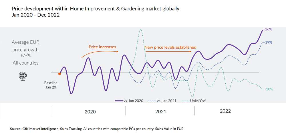 Mejoras para el hogar y jardinería_precio desarrollo 2020-2022.png