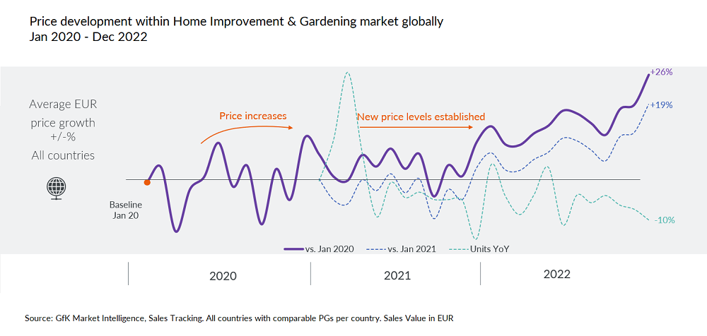 Home improvement & Gardening_price development 2020-2022.png