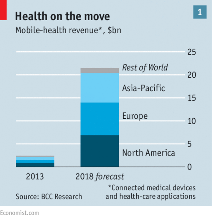 Health Care: Things are Looking App