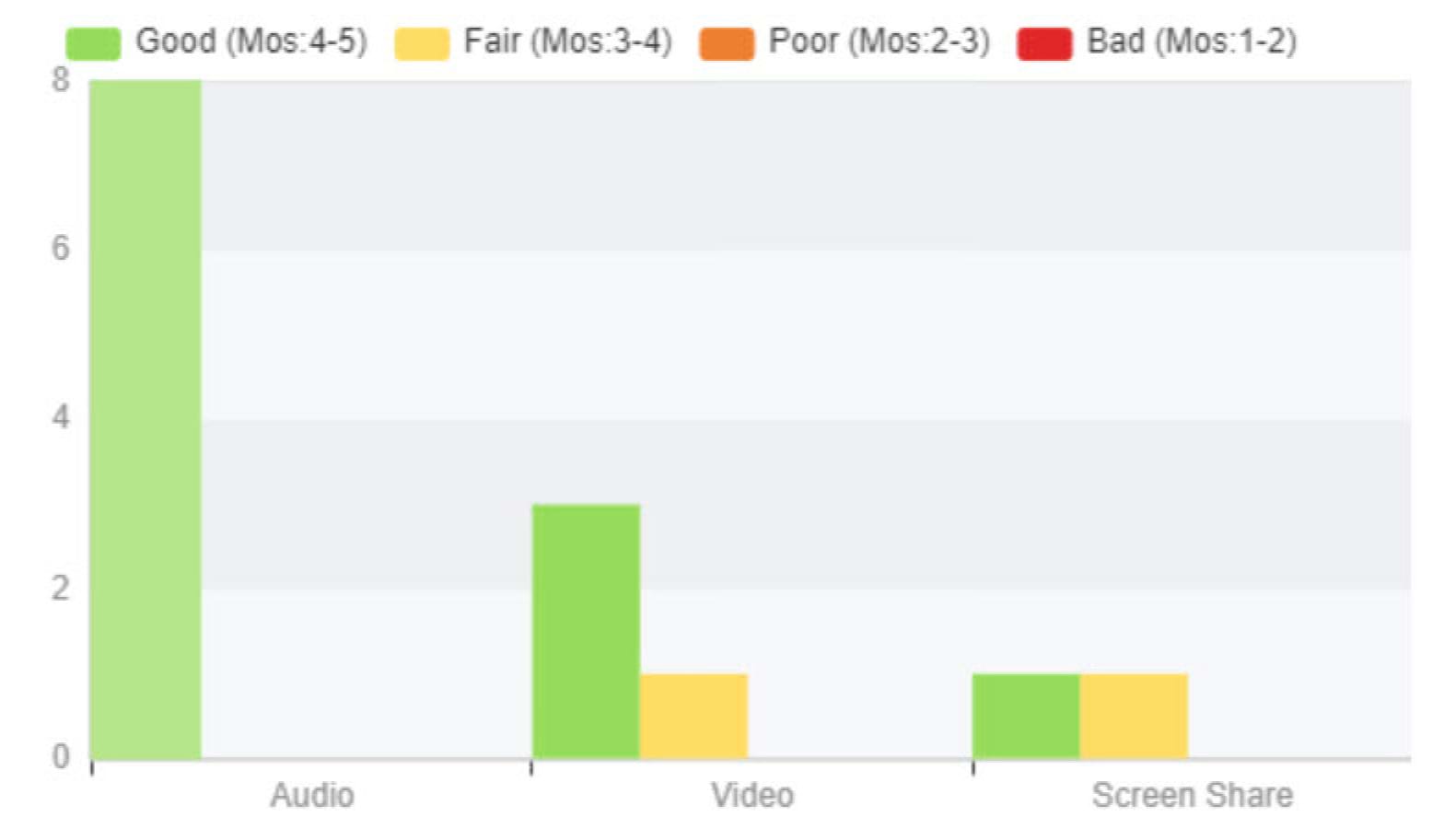 Green and yellow bar graph Green and yellow bar graph