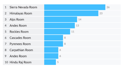 Top 25 Zoom Rooms Usage by Minutes