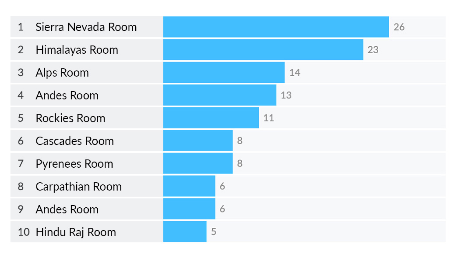 Top 25 Zoom Rooms-gebruik per minuut